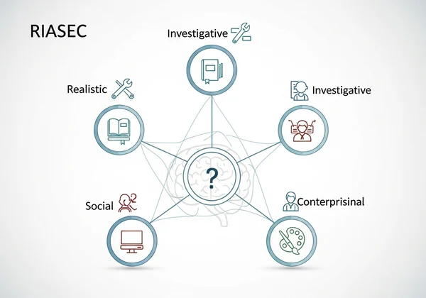 Modello RIASEC astratto con tipi di personalità collegati alle carriere